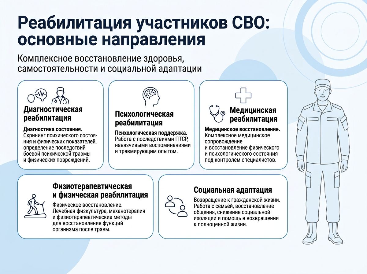 Реабилитация участников СВО в городе Верхняя Салда инфографика